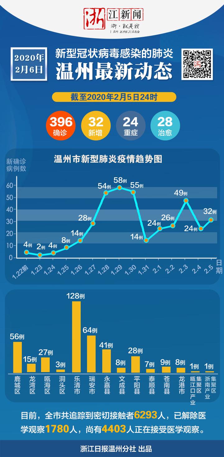 浙江战疫捷报频传，新增病例情况持续向好