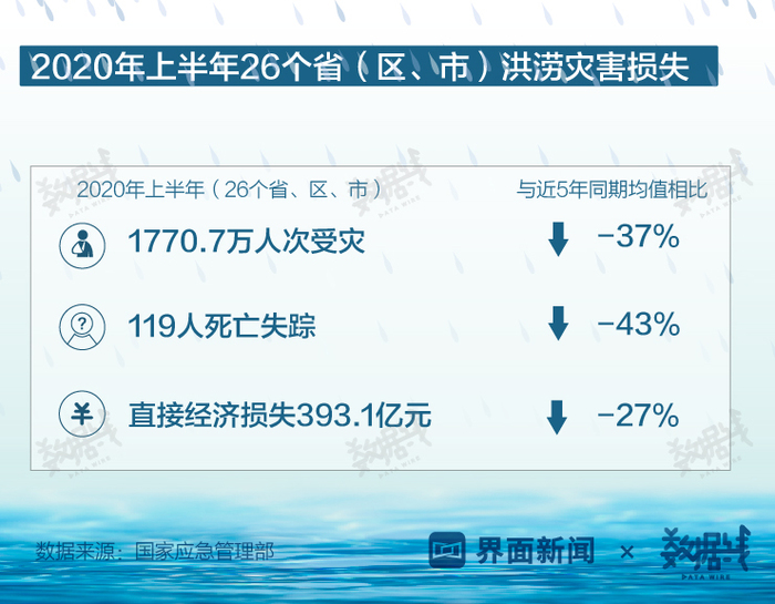 最新洪涝灾害数据速报