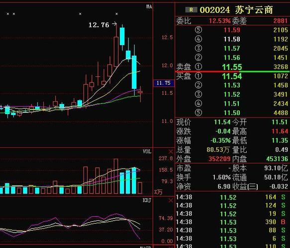 苏宁云商股价动态