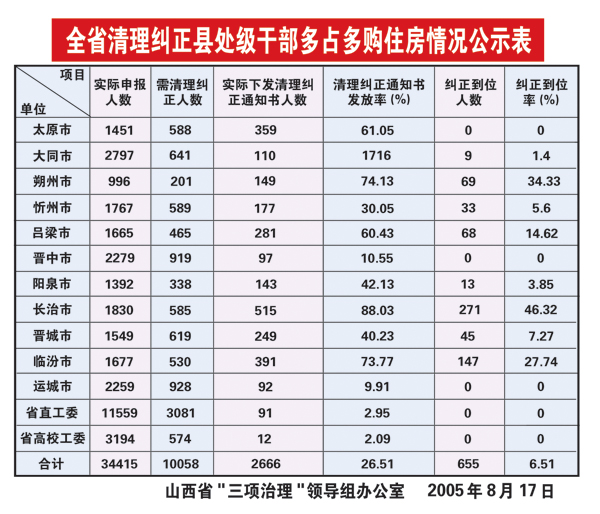 山西领导干部最新公示信息