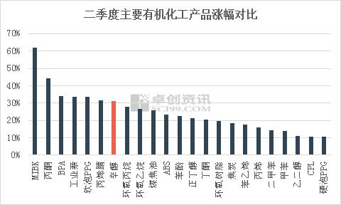 辛醇市场最新行情解析