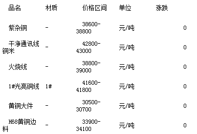 今日全球铜市行情实时更新：最新铜价报价一览