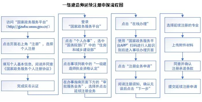 全新一轮一级建造师报考资格解析出炉！