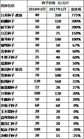 最新发布：中药网权威大力子药材价格行情一览